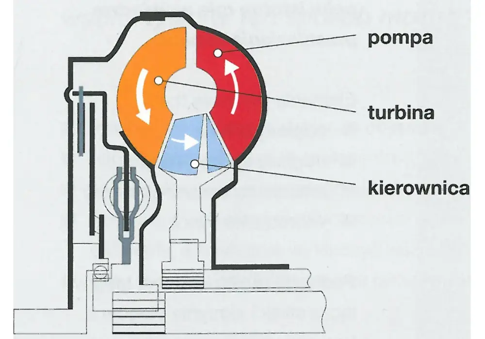 Przekładnia hydrokinetyczna - jak działa i jak rozpoznać awarię?