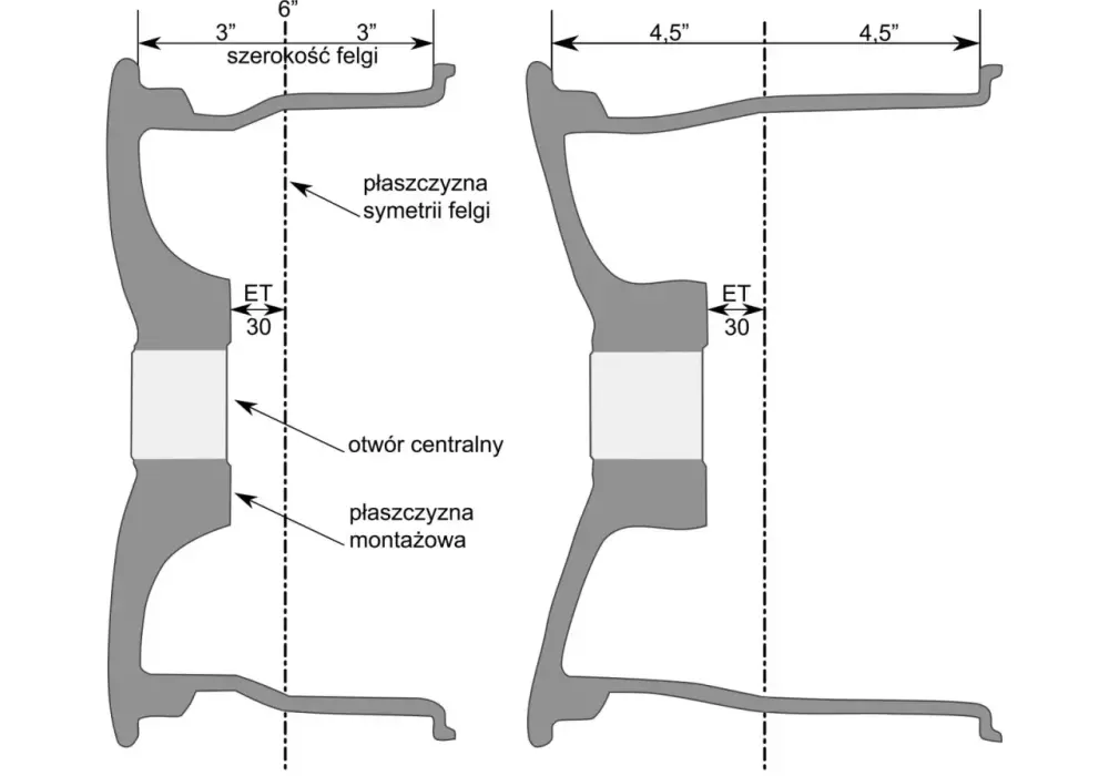 Szerokość felgi - Jak ją zmierzyć i odczytać? Uniknij częstych błędów