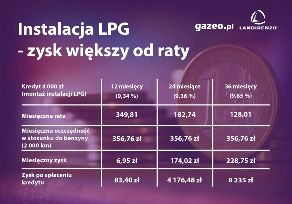 Koszt instalacji gazowej - Sprawdź ceny montażu i realny czas zwrotu
