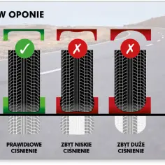 Prawidłowe, zbyt niskie i zbyt duże ciśnienie w oponach. Zaznaczono, jak wpływa to na kontakt opony z nawierzchnią.