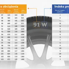 Tabela indeksów obciążenia i prędkości opon letnich. Indeks 91W na oponie oznacza maksymalne obciążenie 615 kg i prędkość 270 km/h.