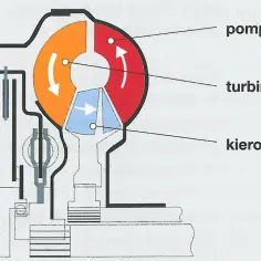 Schemat przekładni hydrokinetycznej: pompa (pomarańczowa), turbina (czerwona) i kierownica (niebieska) z przepływem płynu.