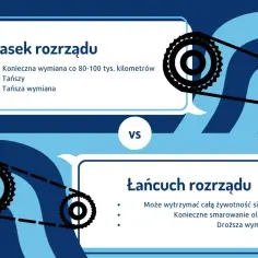 Pasek rozrządu vs łańcuch rozrządu. Pasek wymaga wymiany co 80-100 tys. km, jest tańszy. Łańcuch wytrzyma cały silnik, wymaga smarowania, droższy.