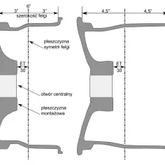 Porównanie felg: jedna ma 6" szerokość felgi, druga 4,5". Obie z ET 30.