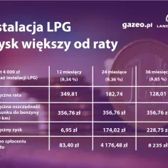 Tabela porównująca koszt instalacji gazowej LPG w ratach. Zysk z instalacji jest większy od miesięcznej raty.