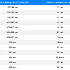 Tabela porównująca średnicę wewnętrzną opony w mm ze średnicą zewnętrzną w calach. Pomaga dobrać odpowiednią szerokość opony.