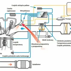 Schemat układu wtrysku paliwa z elementami takimi jak ECU, wtryskiwacz, czujniki (temperatury, położenia wału korbowego, TPS) i katalizator.