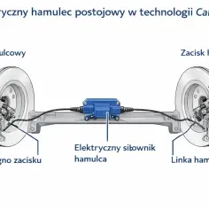 Schemat elektrycznego hamulca postojowego: zaciski hamulcowe, cięgno, linka i elektryczny siłownik.