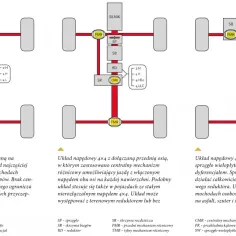 Schematy układów napędowych 4x4: z dołączaną przednią osią, z centralnym mechanizmem różnicowym i ze sprzęgłem wielopłytkowym (awd).