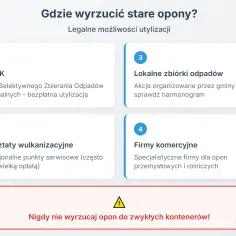 Gdzie oddać stare opony? PSZOK, lokalne zbiórki, warsztaty wulkanizacyjne i firmy komercyjne to legalne opcje. Nie wyrzucaj do zwykłych kontenerów!