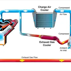 Schemat układu turbodoładowania z chłodnicą powietrza (intercooler co to). Pokazuje przepływ spalin i powietrza przez turbosprężarkę, chłodnicę spalin i intercooler.