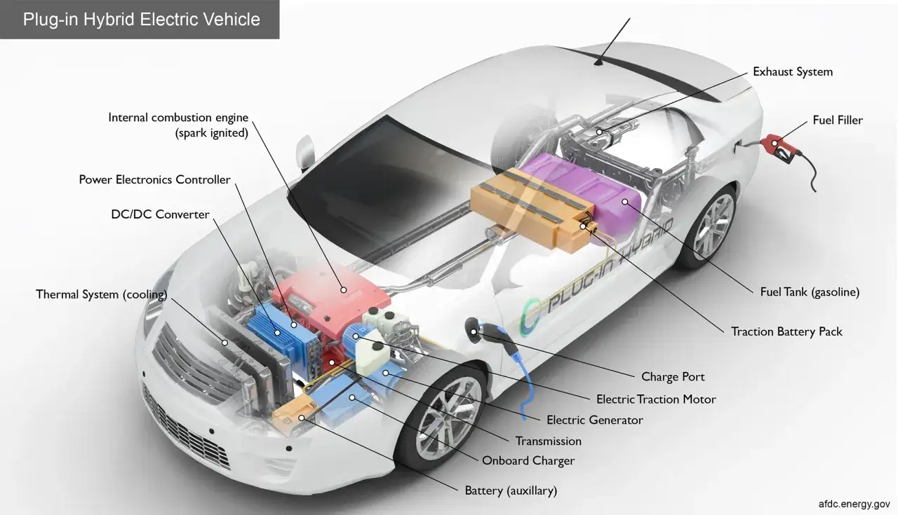 Schemat samochodu plug-in hybrid, pokazujący silnik spalinowy, silnik elektryczny, baterię i port ładowania.
