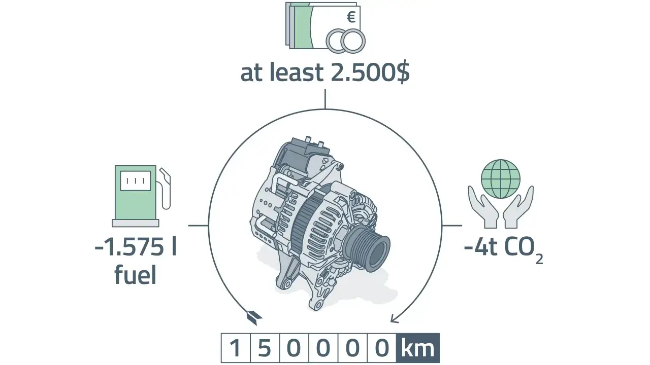 Alternator jako serce miękkiej hybrydy: oszczędność paliwa (-1.575 l), redukcja CO2 (-4t), dystans 150 000 km i wartość 2500$.