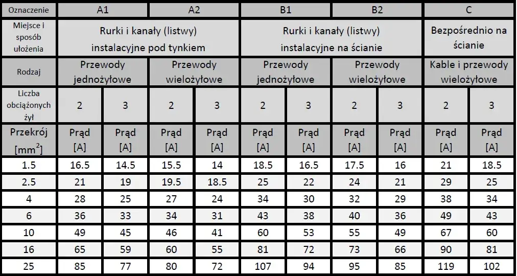 Zdjęcie Jaki przekrój przewodu do alternatora? Uniknij kosztownych błędów