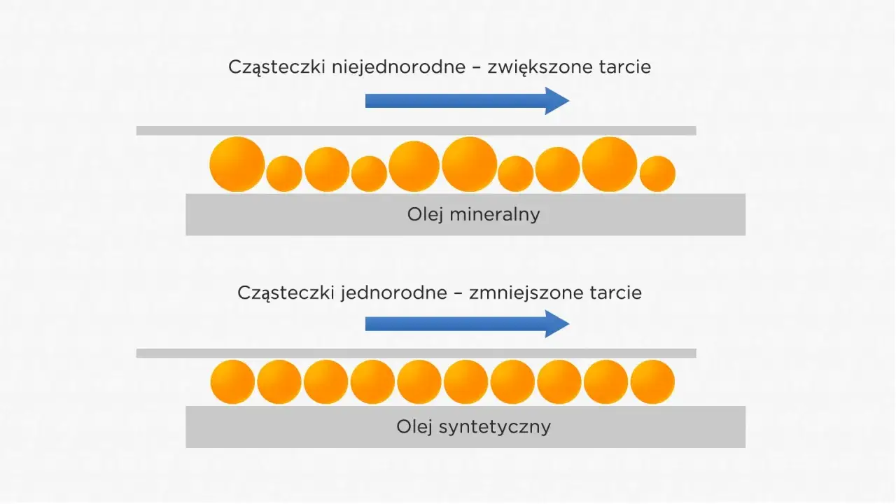 Olej mineralny (niejednorodne cząsteczki) vs olej syntetyczny (jednorodne cząsteczki). Różnica w budowie wpływa na tarcie, co jest kluczowe przy wyborze oleju 0w30 vs 5w30.