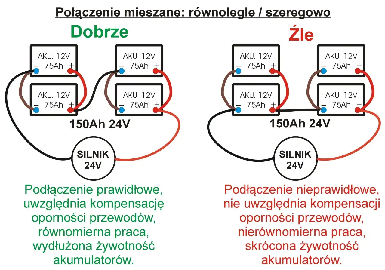 Schemat pokazuje prawidłowe i nieprawidłowe połączenie równoległe akumulatorów 12V 75Ah, tworząc 150Ah 24V.