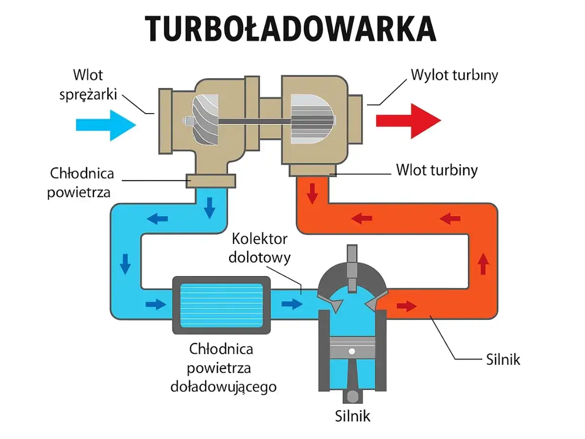 Schemat turbodoładowania: wlot sprężarki, chłodnica powietrza, kolektor dolotowy, chłodnica powietrza doładowującego, silnik, wlot i wylot turbiny. Intercooler co to? To właśnie ta chłodnica powietrza doładowującego.