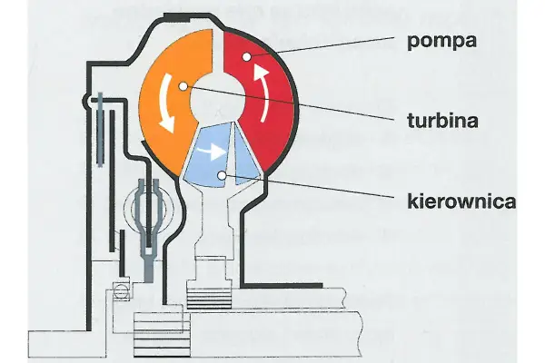 Przekładnia hydrokinetyczna - jak działa i jak rozpoznać awarię?