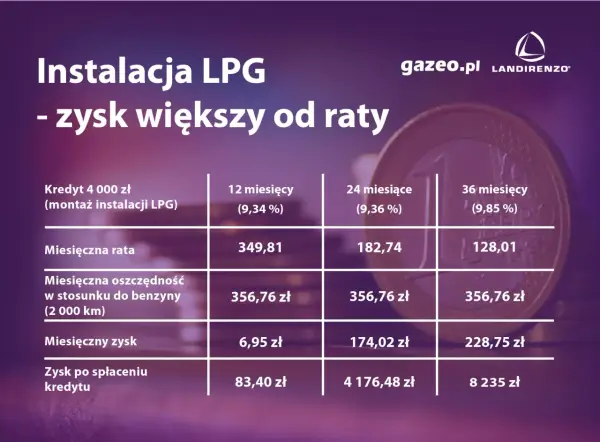 Koszt instalacji gazowej - Sprawdź ceny montażu i realny czas zwrotu